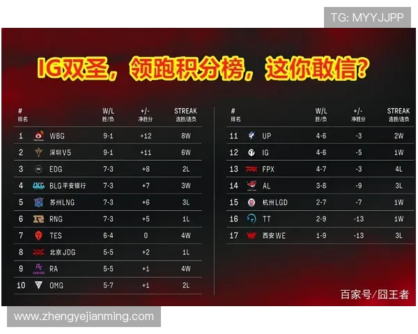 重庆足球队强势领跑城市联赛积分榜以82分领先其他球队